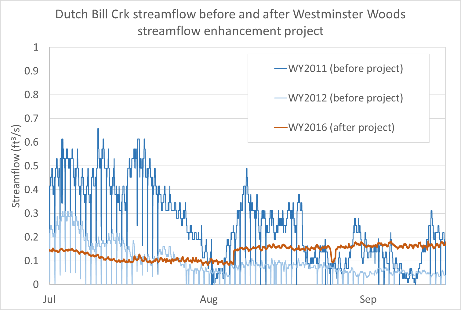 Streamflow Monitoring – Russian River Coho Water Resources Partnership